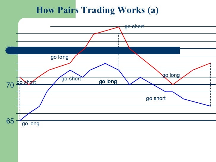 Statistical arbitrage pairs trading strategies review and outlook